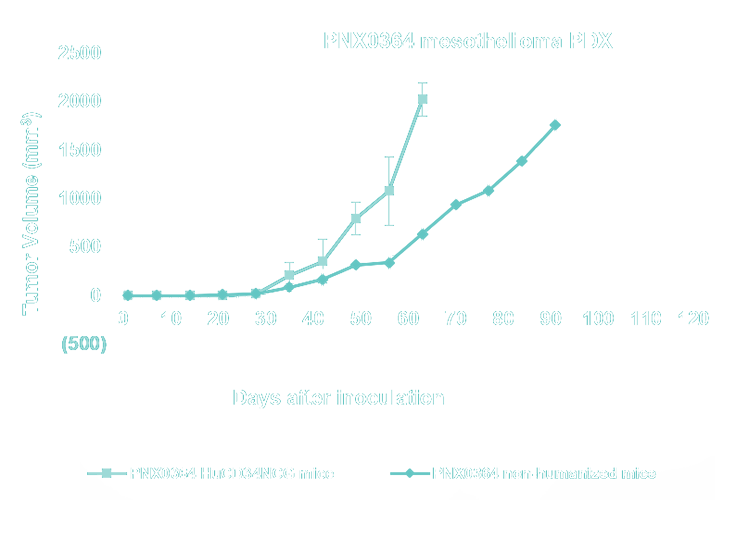 Graph 2