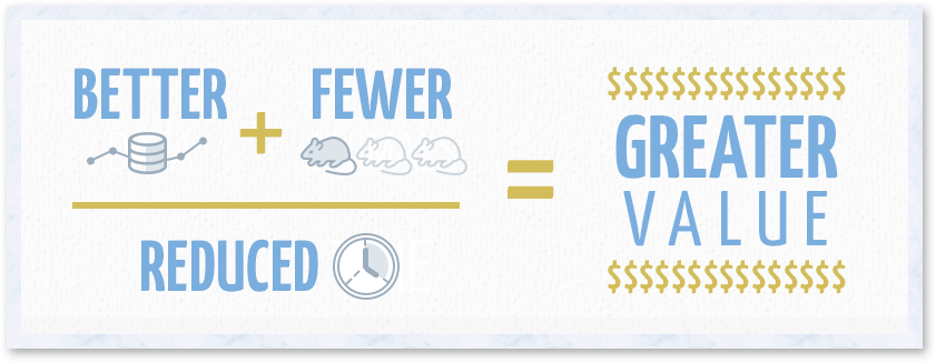 Better Data + Fewer Animals Over Reduced Time = Greater Value